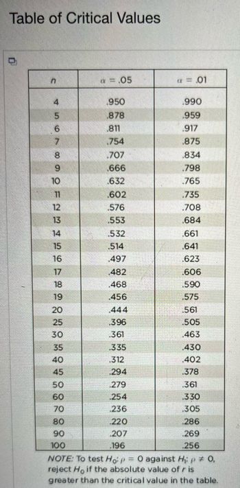 Table of Critical Values
n
a = .05
a = .01
4
.950
.990
5
.878
.959
6
.811
.917
7
.754
.875
8
.707
.834
9
.666
.798
10
.632
.765
11
.602
.735
12
.576
.708
13
.553
.684
14
.532
.661
15
.514
.641
16
.497
.623
17
.482
.606
18
.468
.590
19
.456
.575
20
.444
.561
25
.396
.505
30
.361
.463
35
.335
.430
40
.312
.402
45
.294
.378
50
.279
.361
60
.254
.330
70
236
.305
80
220
286
90
.207
.269
100
196
256
NOTE: To test Hop = 0 against H: p = 0,
reject Ho if the absolute value of r is
greater than the critical value in the table.