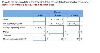 Provide the missing data in the following table for a distributor of martial arts products:
Note: Round Bravo's Turnover to 1 decimal place.
Sales
Net operating income
Average operating assets
Margin
Turnover
Return on investment (ROI)
Alpha
$ 800,000
4 %
5
%
Division
Bravo
$ 11,500,000
$ 920,000
%
20 %
Charlie
$ 210,000
7%
14 %