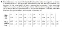 6. Many children and even adults will not eat the bread crust. But is that the best part to eat in terms
of the fiber content? It is well known that wheat bread has more fiber than white bread, but what
amount of the fiber is contained in the crust? A study was done to determine if eating white bread
with the crust is just as good or better for you in terms of fiber content as eating wheat bread with-
out the crust. At the 2.5% significance level, can you conclude that there is a more fiber in the white
bread with the crust than there is in wheat bread without the crust?
1.5
1.08
1.11
1.21
1.13
1.3
1.14
1.1
1.11
1.2
White
With
1.15
1.2
0.97
0.98
1.27
0.88
1.11
0.93
0.88
1.15
Crust
1.13
1.16
0.73
1.03
0.81
1.17
0.67
1.19
1.15
1.4
1.04
Wheat
Without
1.13
1.02
1.33
0.55
1.02
1.47
0.93
1.09
0.94
0.95
0.98
Crust
