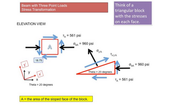 Beam with Three Point Loads
Stress Transformation
ELEVATION VIEW
y
18.75
X
x'
Theta 20 degrees
TA = 561 psi
ObA= 960 psi
A = the area of the sloped face of the block.
OyA
Think of a
triangular block
with the stresses
on each face.
TxYA
Theta = 20 degrees
ObA
TA = 561 psi
= 960 psi