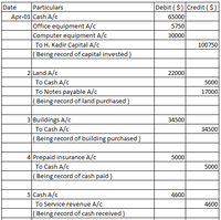 Date
Particulars
Debit ( $) Credit ($)
Apr-01 Cash A/c
Office equipment A/c
Computer equipment A/c
To H. Kadir Capital A/c
(Being record of capital invested)
65000
5750
30000
100750
2 Land A/c
22000
To Cash A/c
5000
To Notes payable A/c
( Being record of land purchased )
17000
3 Buildings A/c
To Cash A/c
34500
34500
|( Being record of building purchased )
4 Prepaid insurance A/c
5000
To Cash A/c
5000
( Being record of cash paid )
5 Cash A/c
To Service revenue A/c
(Being record of cash received )
4600
4600
