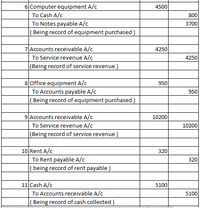 6 Computer equipment A/c
To Cash A/c
To Notes payable A/c
( Being record of equipment purchased)
4500
800
3700
7 Accounts receivable A/c
To Service revenue A/c
(Being record of service revenue )
4250
4250
8 Office equipment A/c
To Accounts payable A/c
|( Being record of equipment purchased)
950
950
9 Accounts receivable A/c
To Service revenue A/c
10200
10200
(Being record of service revenue )
10 Rent A/c
To Rent payable A/c
|(being record of rent payable )
320
320
11 Cash A/c
To Accounts receivable A/c
5100
5100
( Being record of cash collected )
