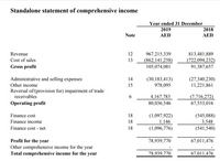 Standalone statement of comprehensive income
Year ended 31 December
2019
2018
Note
AED
AED
967,215,339
(862,141,258)
105,074,081
Revenue
12
813,481,889
Cost of sales
13
(722,094,232)
91,387,657
Gross profit
Administrative and selling expenses
14
(30,183,413)
978,095
(27,340,230)
11,221,861
Other income
Reversal of/(provision for) impairment of trade
receivables
15
(7,716,272)
67,553,016
6.
4,167,783
80,036,546
Operating profit
Finance cost
18
(1,097,922)
1,146
(1,096,776)
(545,088)
3,548
(541,540)
Finance income
18
Finance cost - net
18
Profit for the year
78,939,770
67,011,476
Other comprehensive income for the year
Total comprehensive income for the year
78,939,770
67,011,476
