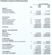 Standalone statement of financial position
As at 31 December
2019
2018
Note
AED
AED
ASSETS
Non-current asset
Property and equipment
4
1,012,984
1,213,595
Investments in subsidiaries
1,343,582
2,356,566
2.2
1,213,595
Current assets
Inventories
5,529,691
193,441,503
52,580,863
33,455,659
24,349,497
309,357,213
310,570,808
Trade and other receivables
6.
Due from related parties
Loan to related parties
179,413,089
121,670,892
80,115,253
26,318,739
11
11
Cash and bank balances
7
407,517,973
409,874,539
Total assets
EQUITY AND LIABILITIES
EQUITY
Share capital
Retained earnings
Total equity
3,900,000
358,743,239
3,900,000
279,803,469
283,703,469
362,643,239
LIABILITIES
Non-current liabilities
252,073
252,073
Provision for employees' end of service benefits
355,785
355,785
Current liabilities
Trade and other payables
Due to a related party
Bank borrowings
10
1,123,523
26,729,064
19,022,928
46,875,515
47,231,300
409,874,539
6,079,568
20,415,438
120,260
26,615,266
26,867,339
310,570,808
11
17
Total liabilities
Total equity and liabilities
