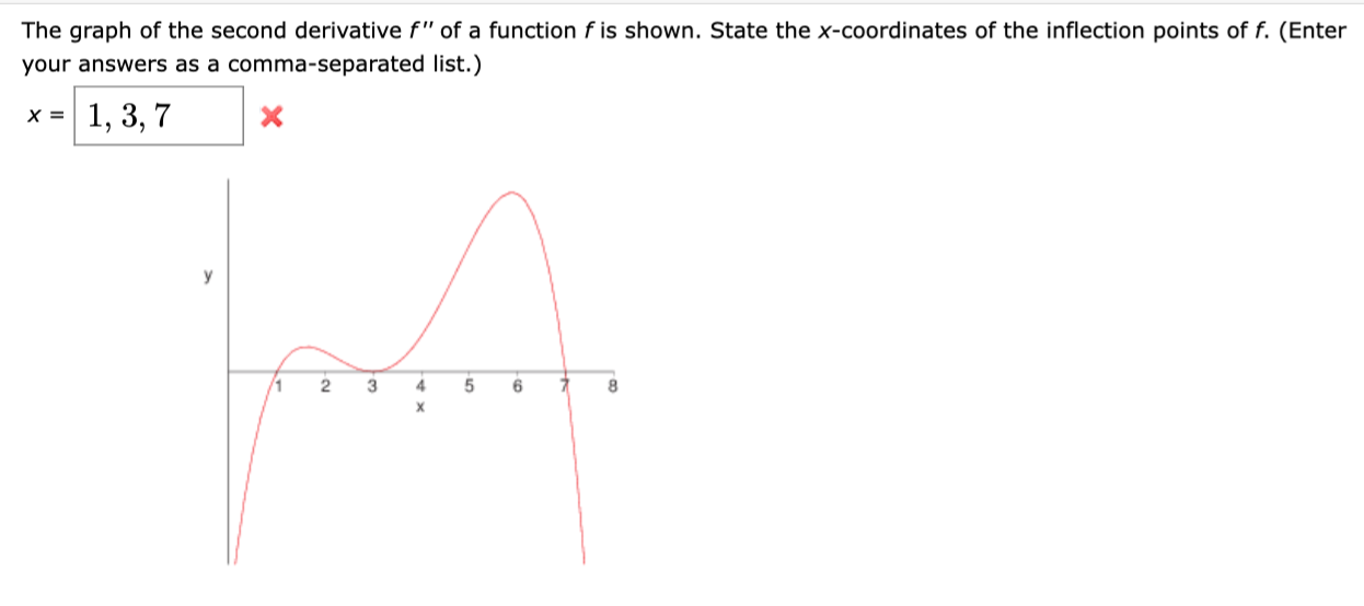 Answered The Graph Of The Second Derivative F Bartleby 2003