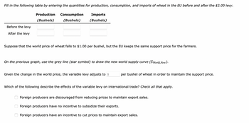 Fill in the following table by entering the quantities for production, consumption, and imports of wheat in the EU before and after the $2.00 levy.
Production Consumption
(Bushels)
(Bushels)
Before the levy
After the levy
Suppose that the world price of wheat falls to $1.00 per bushel, but the EU keeps the same support price for the farmers.
Imports
(Bushels)
On the previous graph, use the grey line (star symbol) to draw the new world supply curve (SWorld, New).
Given the change in the world price, the variable levy adjusts to $
0
Which of the following describe the effects of the variable levy on international trade? Check all that apply.
00
per bushel of wheat in order to maintain the support price.
Foreign
Foreign producers have no incentive to subsidize their exports.
producers are discouraged from reducing prices to maintain export sales.
Foreign producers have an incentive to cut prices to maintain export sales.