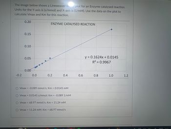 The image below shows a Lineweaver-Be plot for an Enzyme catalysed reaction.
Units for the Y-axis is (s/mmol) and X-axis is (1/mM). Use the data on the plot to
calculate Vmax and Km for this reaction.
-0.2
0.20
0.15
0.10
0.05
0.00
0.0
ENZYME CATALYSED REACTION
0.2
0.4
O Vmax = -0.089 mmol/s; Km = 0.0145 mM
O Vmax = 0.0145 s/mmol; Km = -0.089 1/mM
Vmax = 68.97 mmol/s; Km = 11.24 mM
O Vmax = 11.24 mM; Km = 68.97 mmol/s
0.6
y = 0.1624x + 0.0145
R² = 0.9967
0.8
1.0
1.2