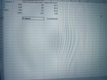 1 Company P
2
A
3 B
4
5
6
7
8
9
10
11
12
13
14
15
16
17
18
19
20
21
22
23
24
25
26
27
28
29
Other
42%
39%
19%
100%
Observed (Actual) count Expected Count
92.4
85.8
41.8
220
P-Value=
99
80
41
220
0.644418394
1
1
E
G
H
+