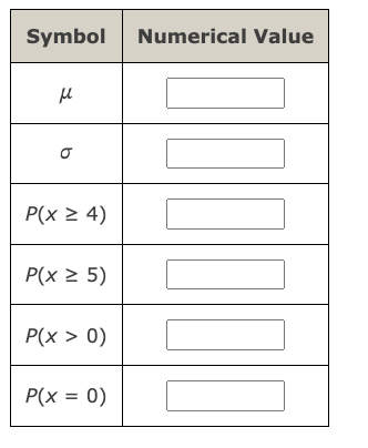 Symbol
Numerical Value
μ
σ
P(x ≥ 4)
P(X ≥ 5)
P(x > 0)
P(x = 0)