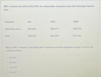 ABC company has NOA of $23,046. Its comparable companies show the following financial
data:
Company
Operating value
NOA
$23,046
$29,828
$32.956
LBJ
$36412
$29,828
$18,923
MLK
$34,277
$26,449
NDR
$20,932
What is ABC company's operating value? Assume an equally weighted average is used in the
multiple method.
$14,702