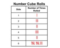 Number Cube Rolls
Number of Times
Side
Rolled
|
1
II
3
||
4
||
6
