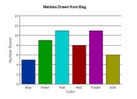 Marbles Drawn from Bag
14
12
10
8
4
2
Blue
Green
Teal
Red
Purple
Gold
Color
Number Drawn
