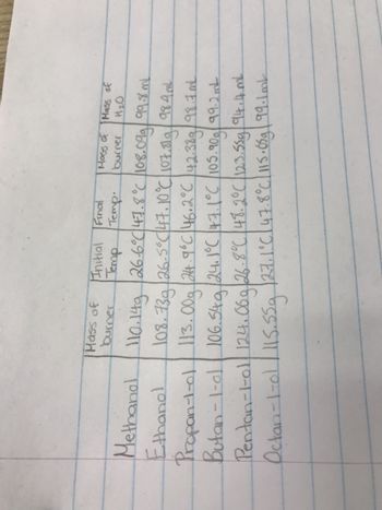 Initial
Final
Temp Temp.
Mass of Mass of
burner H₂O
евь
Mass of
burner
Methanol 110.14g 26.6°C 47.8°C 108.09g| 99.8 ml
Ethanol
108.73g /26.5°C 47.10°C℃/107.51g|/ 98-9 m²
Propan-1-01 113.00g/24.9°C 46.2°C 42.38g 98.7.nd
Butan -1-01 106.54g/24.1°C 47.1°C 105.90g/99-2mL
Pentan-1-01 124.06g|26.8°C/48.2°C/123.55g|94.4 mL
Octan-1-01 | 115.55g |27.1°C / 47.8°C/115.05g|99-1ask
