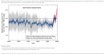 Graphs. Quantitative data is often presented in the form of a graph to make it easier to understand. Read the following graph. The grey area shows the range of possible measurement error in the data. The black line is a smoothed multi-
year average of the blue data points. There is no similar smoothed line given for the red data points.
Departures in temperature (°C)
from the 1961-1990 average
0.5
0.0
-0.5
-1.0
NORTHERN HEMISPHERE
Data from thermometers (red) and from tree rings,
corals, ice cores and historical records (blue).
1000
1200
1400
1600
Year
Questions (graphs)
1800
1. Describe this graph. What variables are depicted on the x and y axis? What are the data points that make up the graph?
2. Interpret the graph. Discuss the meaning and implications of the data that it shows.
2000
Calculations The math skills you'll use in this lab are pretty limited but you should try to remember how the metric system works if you've forgotten. For a little bit of practice on the kind of things you may need to calculate try to answe