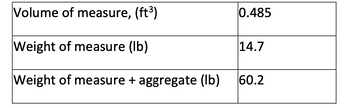 Volume of measure, (ft³)
Weight of measure (lb)
Weight of measure + aggregate (lb)
0.485
14.7
60.2