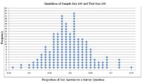 Simulation of Sample Size 100 and Trial Size 200
24
23
22
21
20
19
18
17
16
15
14
13
7
6
3
2
0.45
0.5
0.55
0.6
0.65
0.7
0.75
Proportion of Yes Answers to a Survey Question
Frequency
