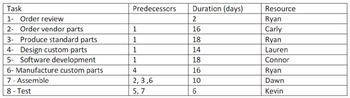 Task
1- Order review
2- Order vendor parts
3- Produce standard parts
4- Design custom parts
5- Software development
6- Manufacture custom parts
7 - Assemble
8- Test
Predecessors Duration (days)
2
16
18
14
18
16
10
6
1
1
1
1
4
2,3,6
5,7
Resource
Ryan
Carly
Ryan
Lauren
Connor
Ryan
Dawn
Kevin