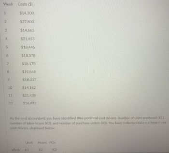 Week Costs ($)
1
2
3
4
LO
5
6
7
8
9
10
11
12
$14,300
$22,800
$14,665
$21,453
$18,445
$18,378
$18,178
$19,848
$18,037
$14,162
$21,439
Week
$16,432
As the cost accountant, you have identified thee potential cost drivers: number of units produced (X1),
number of labo ho (X2), and number of hase orders (X3). You have collected data on these three
cost drivers, displayed below:
Units Hours POs
X1
X2
X3