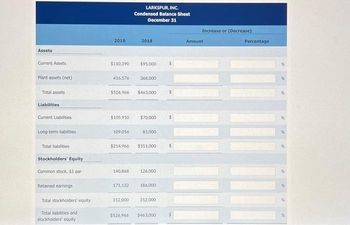 Assets
Current Assets
Plant assets (net)
Total assets
Liabilities
Current Liabilities
Long-term liabilities
Total liabilities
Stockholders' Equity
Common stock, $1 par
Retained earnings
Total stockholders' equity
Total liabilities and
stockholders' equity
2019
$110,390
LARKSPUR, INC.
Condensed Balance Sheet
December 31
416,576 368,000
109,056
2018
$526,966 $463,000
$95.000
$105,910 $70,000
140,868
171.132
$214,966 $151,000
81,000
126,000
186,000
312,000 312,000
$526,966 $463,000
$
S
$
Increase or (Decrease)
Amount
Percentage
%
%
%
%
%