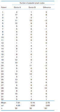 Number of palpable lymph nodes
Patient
Doctor A
Doctor B
Difference
1
4
1
3
17
8
3
3
1
11
13
-2
12
3
6.
3
7
6
-1
8.
3
3
9.
3
3
10
11
6.
3
12
1
1
13
4
1
14
8
15
7
7
16
8
6
2
17
1
3
18
12
3
19
10
7
3
20
11
-2
21
5
5
22
3
3
23
12
12
24
5
1
4
25
13
4
26
12
6
6
27
6
9
-3
28
19
9
10
29
8
4
4
30
15
6
31
6
1
5
32
1
Mean
7.91
5.16
2.75
sd
4.35
3.93
2.83
32
32
32
