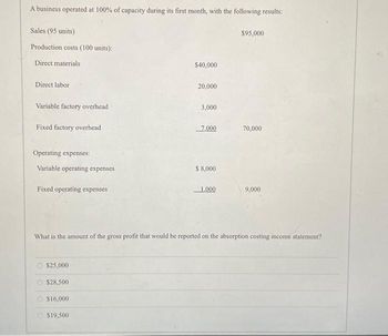 A business operated at 100% of capacity during its first month, with the following results:
Sales (95 units)
Production costs (100 units):
Direct materials
Direct labor
Variable factory overhead
Fixed factory overhead
Operating expenses:
Variable operating expenses
Fixed operating expenses
$25,000
$28,500
$16,000
$40,000
$19,500
20,000
3,000
7.000
$ 8,000
1,000
What is the amount of the gross profit that would be reported on the absorption costing income statement?
$95,000
70,000
9,000