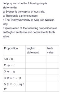 Let p, q, and r be the following simple
statements:
p: Sydney is the capital of Australia.
q: Thirteen is a prime number.
r: The Trinity University of Asia is in Quezon
City.
Express each of the following propositions as
an English sentence and determine its truth
value.
Proposition
english
truth
statement
value
1. p V q
2. -p - r
3. -r
4. (q A r)
5. (p v ~r)
(q A
p)
