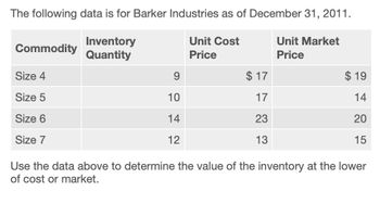 The following data is for Barker Industries as of December 31, 2011.
Inventory
Commodity
Quantity
Unit Cost
Price
Unit Market
Price
Size 4
9
$ 17
Size 5
10
17
Size 6
14
23
Size 7
12
13
$ 19
14
20
15
Use the data above to determine the value of the inventory at the lower
of cost or market.