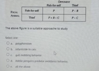 OPPONENT
Fish-for-self
Thief
Fish-for-self
P-B
FOCAL
ANIMAL
Thief
P+B-C
P-C
The above figure is a suitable approache to study
Select one:
O a polyphensism
Ob. infanticide in cats
Oe qull mobbing behavior
Od. Adelie penguins predator avoidance behavior
Oe all the above
