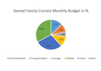 Steckel Family Current Monthly Budget in %
■ Entertainment
33%
29%
■ Transportation
13%
9%
5%
11%
■ Savings
■ Utilities
■ Food
■ Rent