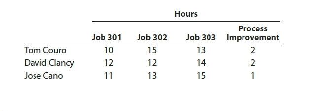 Hours
ETTTT
Process
Job 301
Job 302
Job 303 Improvement
13
Tom Couro
10
15
2
David Clancy
12
12
14
2
Jose Cano
11
13
15
