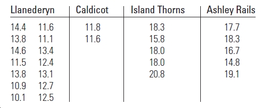 Llanederyn
Caldicot
Island Thorns
Ashley Rails
14.4 11.6
18.3
11.8
17.7
11.6
15.8
18.3
13.8
11.1
14.6 13.4
18.0
16.7
11.5 12.4
13.1
18.0
14.8
20.8
19.1
13.8
10.9
12.7
10.1
12.5

