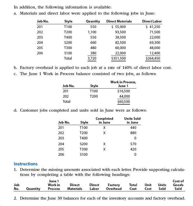 In addition, the following information is available:
a. Materials and direct labor were applied to the following jobs in June:
Job No.
Style
Quantity
Direct Materials
Direct Labor
$ 55,000
$ 41,250
T100
201
550
202
T200
1,100
93,500
71,500
T400
203
550
38,500
22,000
S200
69,300
204
660
82,500
205
T300
480
60,000
48,000
22,000
$351,500
206
S100
380
12,400
Total
3,720
$264,450
b. Factory overhead is applied to each job at a rate of 140% of direct labor
ost.
c. The June 1 Work in Process balance consisted of two jobs, as follows:
Work in Process,
June 1
Job No.
Style
201
T100
$16,500
202
T200
44,000
Total
$60,500
d. Customer jobs completed and units sold in June were as follows:
Units Sold
in June
Completed
in June
Job No.
Style
201
T100
440
202
T200
880
203
T400
204
S200
570
205
T300
420
206
S100
Instructions
1. Determine the missing amounts associated with each letter. Provide supporting calcula-
tions by completing a table with the following headings:
June 1
Work in
Process
Cost of
Goods
Sold
Job
No.
Direct
Direct
Factory
Overhead
Total
Cost
Unit
Cost
Units
Sold
Materials
Labor
Quantity
2. Determine the June 30 balances for each of the inventory accounts and factory overhead.
