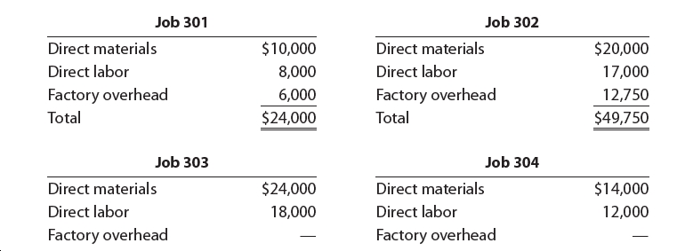 Job 301
Job 302
Direct materials
Direct materials
$10,000
$20,000
Direct labor
Direct labor
8,000
17,000
Factory overhead
Factory overhead
6,000
12,750
Total
$24,000
Total
$49,750
Job 303
Job 304
Direct materials
$24,000
Direct materials
$14,000
Direct labor
18,000
Direct labor
12,000
Factory overhead
Factory overhead
