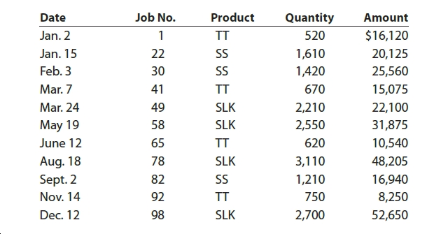 Job No.
Product
Quantity
Date
Amount
$16,120
Jan. 2
1
TT
520
1,610
Jan. 15
22
20,125
Feb. 3
30
1,420
25,560
Mar. 7
670
15,075
41
TT
Mar. 24
SLK
2,210
49
22,100
SLK
31,875
May 19
58
2,550
June 12
65
TT
620
10,540
Aug. 18
Sept. 2
78
SLK
3,110
48,205
82
SS
1,210
16,940
750
Nov. 14
92
TT
8,250
52,650
Dec. 12
98
SLK
2,700
