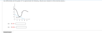 Use differentials and the graph off to approximate the following. (Round your answers to three decimal places.)
(a) f(1.9) =
(b) f(2.02) =
Submit Answer
(2, 1)
2
3
4 5