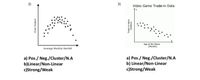 2)
3)
Video Game Trade-in Data
Age of the Game
(Months)
Average Monthly Rainfall
a) Pos./ Neg./Cluster/N.A
b)Linear/Non-Linear
c)Strong/Weak
a) Pos./ Neg./Cluster/N.A
b) Linear/Non-Linear
c)Strong/Weak
Crop Output
anjeA u-ape
(Dollars)
