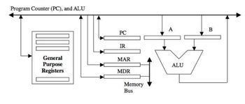 Program Counter (PC), and ALU
A
B
PC
IR
General
MAR
Purpose
Registers
ALU
MDR
Memory
Bus