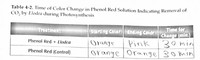 Table 4-2. Time of Color Change in Phenol Red Solution Indicating Removal of
CO, by Elodea during Photosynthesis
Treatment
Time for
Change (min.)
30 min
orange l Orange 30min
Starting Color Ending Color
Phenol Red + Elodea
Orange
Pink
Phenol Red (Control)
