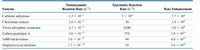 Nonenzymatic
Reaction Rate (s-)
Enzymatic Reaction
Rate (s-)
Enzyme
Rate Enhancement
Carbonic anhydrase
1.3 x 10-1
1x 106
7.7 x 106
Chorismate mutase
2.6 × 10-5
50
1.9 x 106
Triose phosphate isomerase
4.3 x 10-6
9-
4300
1.0 x 10°
Carboxypeptidase A
3.0 x 10-9
578
1.9 x 10"
AMP nucleosidase
1.0 x 10-1"
60
6.0 x 1012
Staphylococcal nuclease
1.7 × 10¬13
95
5.6 X 1014
