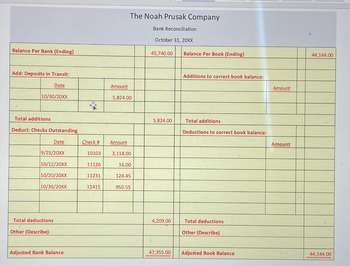 Balance Per Bank (Ending)
Add: Deposits in Transit:
Date
10/30/20XX
Total additions
Deduct: Checks Outstanding
Total deductions
Other (Describe)
Date
9/25/20XX
10/12/20XX
10/20/20XX
10/30/20XX
Adjusted Bank Balance
Check #
10103
11126
11231
11415
Amount
The Noah Prusak Company
Bank Reconciliation
October 31, 20XX
5,824.00
Amount
3,118.00
16.00
124.45
950.55
45,740.00
5,824.00
4,209.00
47,355.00
Balance Per Book (Ending)
Additions to correct book balance:
Total additions
Deductions to correct book balance:
Total deductions
Other (Describe)
Adjusted Book Balance
Amount
Amount
44,144.00
44,144.00