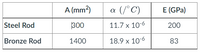 A (mm²)
a (/°C)
E (GPa)
Steel Rod
300
11.7 x 10-6
200
Bronze Rod
1400
18.9 x 10-6
83
