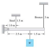 Bronze 3 m
Steel 1.5 m
1.0 m
2.5 m
-1.5 m
W
