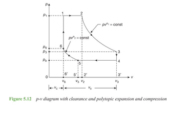 PA
P₁
P6
P3
Pb
0
vo
CO
N
V6
pv2 = const
6' 5' 2'
V5 V2
pv₁ = const
1
3
V3
Figure 5.12 p-v diagram with clearance and polytopic expansion and compression