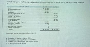 North Star prepared the following unadjusted trial balance at the end of its second year of operations ending December
31.
Account Titles,
Cash
Accounts Receivable
Prepaid Rent
Equipment
Accumulated Depreciation
Accounts Payable
Income Tax Payable
Debit
$ 11,100
Credit
5,100
2,228
20,100
$1,198
1,198
Retained Earnings
Sales Revenue
Salaries and Wages Expense
0
Utilities Expense
24.100
11,600
B
Rent Expense
Depreciation Expense
Income Tax Expense
Totals
Other data not yet recorded at December 31:
a. Rent expired during the year, $1,110.
b. Depreciation expense for the year, $1,190.
c. Utilities used, unrecorded, and unpaid $8,100.
d. Income tax expense, $300.
1,280
46,740
$ 74,228
$ 74,220