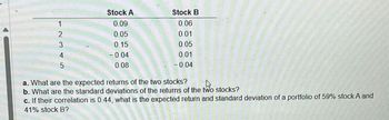 Stock A
Stock B
1
0.09
0.06
2
0.05
0.01
3
0.15
0.05
4
-0.04
0.01
5
0.08
-0.04
a. What are the expected returns of the two stocks?
b. What are the standard deviations of the returns of the two stocks?
c. If their correlation is 0.44, what is the expected return and standard deviation of a portfolio of 59% stock A and
41% stock B?