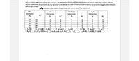 Katie is studying aggression among adolescent girls. She believes that there is a relationship between the level of interaction a girl has with her
mother and the level of aggression. She has identified 5 girls who fall into each of 4 interaction level and has measured their aggression scores. Her
data are given below.
Complete table below by filling in boxes with correct value. Show calculation.
No
Low
Moderate
High
interaction
interaction
interaction
interaction
A,
A
A1
A2
A3
A4
4
16
4
16
4
16
25
36
4
16
4
16
36
25
3
4
16
36
4
16
25
3.
5
25
25
4
16
3
9
Σ Α82
n2=5; n3=5; n4=5; N= O; X = D; X;=4.80; X 3=4.00; X 4=3.40
Σ Α-26
Σ Α-138
Σ Α
Σ Α-118
Σ A-20
Σ Α-17
ΣΑ
; ΣΑΟ397; ni-
tot
