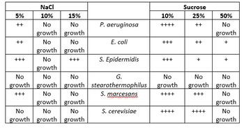 5%
++
++
+++
No
growth
+++
No
growth
NaCl
10%
15%
No
No
growth
growth
No
No
growth growth
No
growth
No
No
growth growth
No
No
growth growth
No
growth
+++
No
growth
P. aeruginosa
E. coli
S. Epidermidis
G.
stearothermophilus
S. marcesans
S. cerevisiae
10%
++++
+++
+++
No
growth
++++
++++
Sucrose
25%
++
++
+
No
growth
+++
++++
50%
No
growth
+
No
growth
No
growth
No
growth