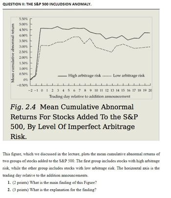 QUESTION II: THE S&P 500 INCLUDSION ANOMALY.
Mean cumulative abnormal return
5.50%
5.00%
4.50%
4.00%
3.50%
3.00%
2.50%
2.00%
1.50%
1.00%
0.50%
0%
-0.50%
High arbitrage risk ....... Low arbitrage risk
-2-1 0 123456789 10 11 12 13 14 15 16 17 18 19 20
Trading day relative to addition announcement
Fig. 2.4 Mean Cumulative Abnormal
Returns For Stocks Added To the S&P
500, By Level Of Imperfect Arbitrage
Risk.
This figure, which we discussed in the lecture, plots the mean cumulative abnormal returns of
two groups of stocks added to the S&P 500. The first group includes stocks with high arbitrage
risk, while the other group includes stocks with low arbitrage risk. The horizontal axis is the
trading day relative to the addition announcements.
1. (2 points) What is the main finding of this Figure?
2. (3 points) What is the explanation for the finding?