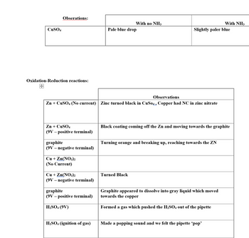 CuSO4
Obserations:
Oxidation-Reduction reactions:
Zn + CuSO4
(9V-positive terminal)
graphite
(9V- negative terminal)
Observations
Zn + CuSO4 (No current) Zinc turned black in CuSO4, Copper had NC in zinc nitrate
Cu + Zn(NO3)2
(No Current)
Cu + Zn(NO3)2
(9V - negative terminal)
graphite
(9V-positive terminal)
H₂SO4 (9V)
H₂SO4 (ignition of gas)
With no NH3
Pale blue drop
With NH3
Slightly paler blue
Black coating coming off the Zn and moving towards the graphite
Turned Black
Turning orange and breaking up, reaching towards the ZN
Graphite appeared to dissolve into gray liquid which moved
towards the copper
Formed a gas which pushed the H₂SO4 out of the pipette
Made a popping sound and we felt the pipette 'pop'