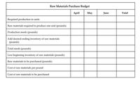 Raw Materials Purchase Budget
Аpril
May
June
Total
Required production in units
Raw materials required to produce one unit (pounds)
Production needs (pounds)
Add desired ending inventory of raw materials
(pounds)
Total needs (pounds)
Less beginning inventory of raw materials (pounds)
Raw materials to be purchased (pounds)
Cost of raw materials per pound
Cost of raw materials to be purchased
